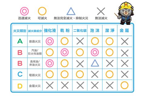 火災分類甲乙丙丁|火災分類